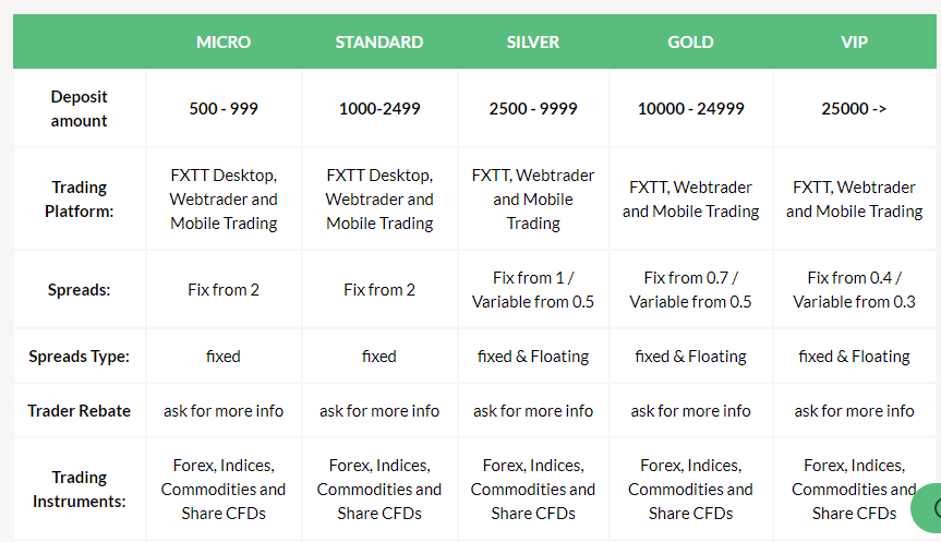 accountt types